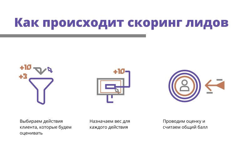 Скоринг лидов вручную